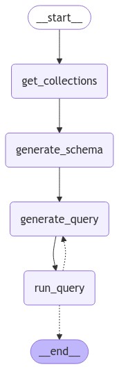 The agent graph behind the SQL++ agent